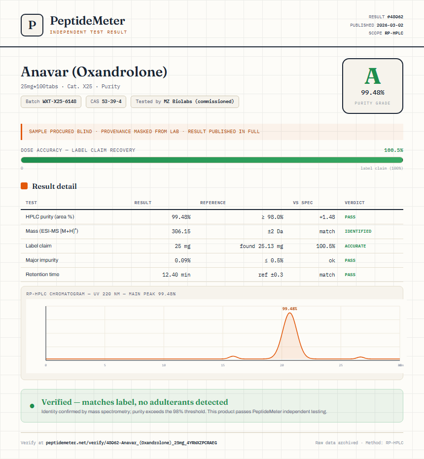 Anavar (Oxandrolone) Purity (HPLC) report by PeptideMeter
