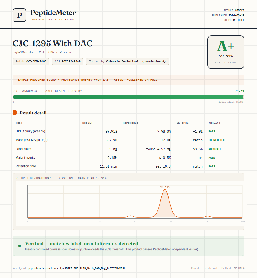 CJC-1295 With DAC Purity (HPLC) report by PeptideMeter