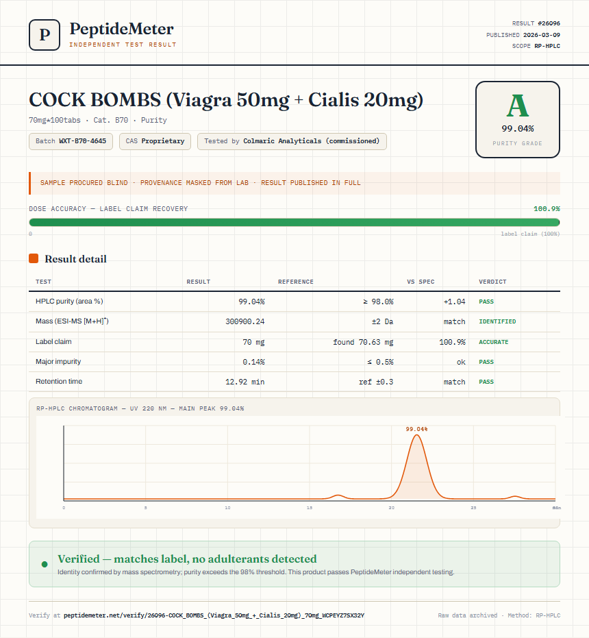 COCK BOMBS (Viagra 50mg + Cialis 20mg) Purity (HPLC) report by PeptideMeter