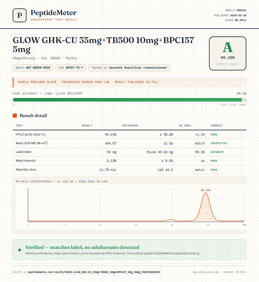 GLOW GHK-CU 35mg+TB500 10mg+BPC157 5mg Purity (HPLC) report by PeptideMeter