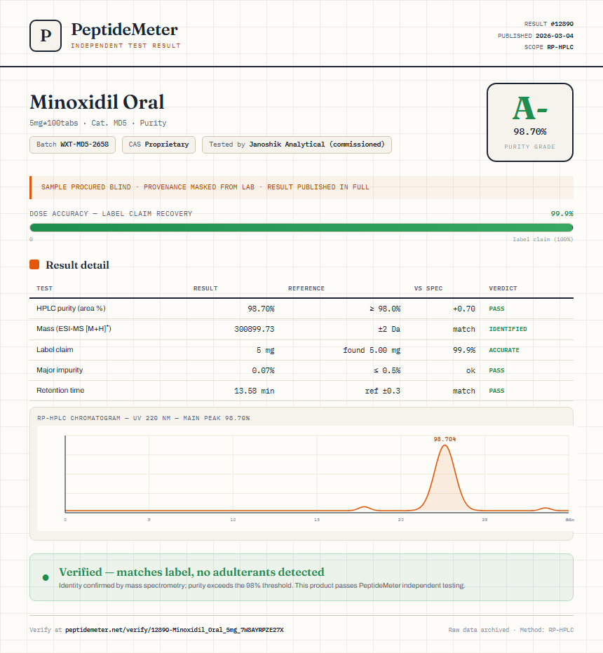 Minoxidil Oral Purity (HPLC) report by PeptideMeter