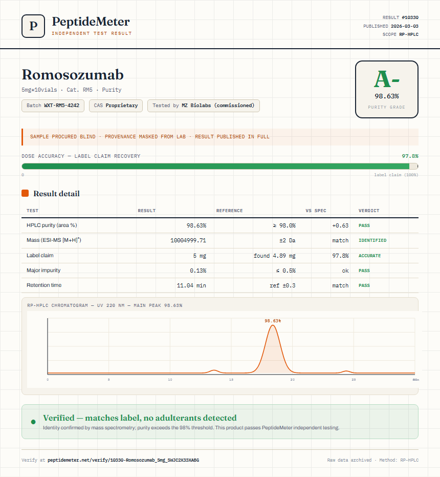 Romosozumab Purity (HPLC) report by PeptideMeter